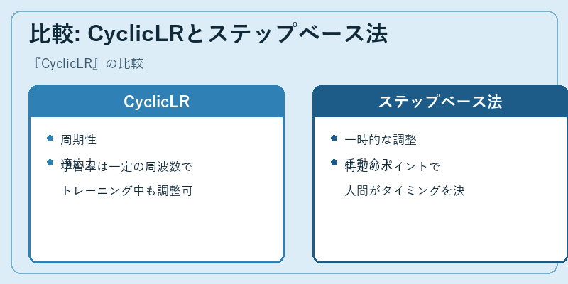 比較: CyclicLRとステップベース法