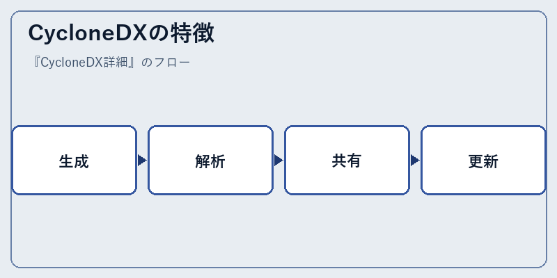 CycloneDXの特徴