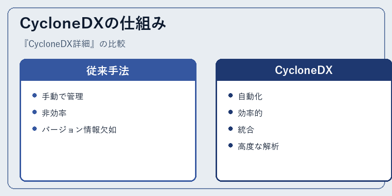 CycloneDXの仕組み