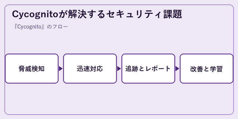 Cycognitoが解決するセキュリティ課題