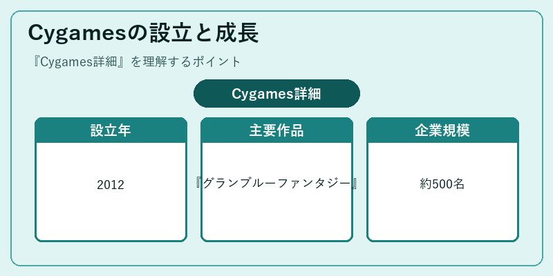 Cygamesの設立と成長