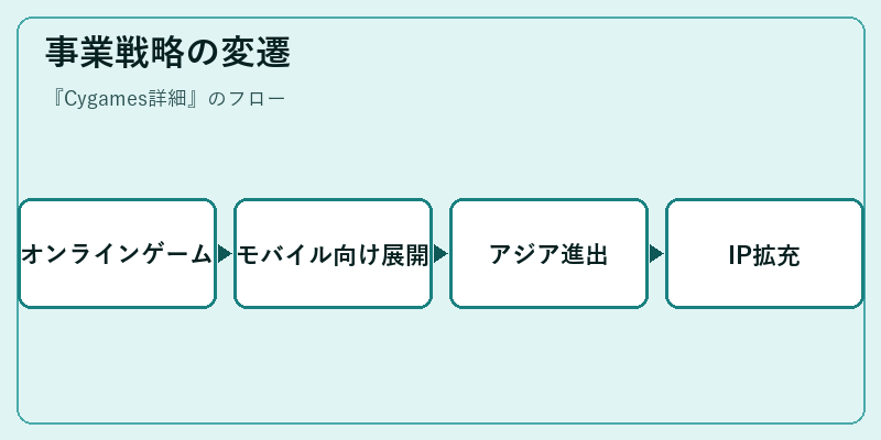 事業戦略の変遷