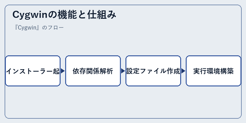 Cygwinの機能と仕組み