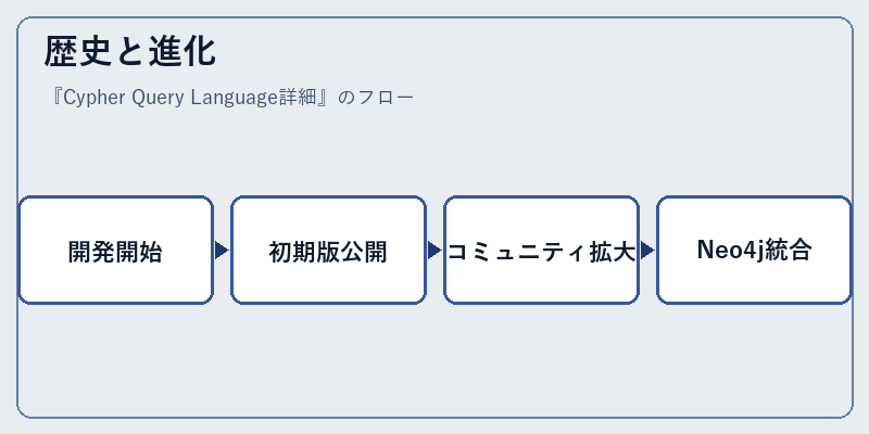 歴史と進化