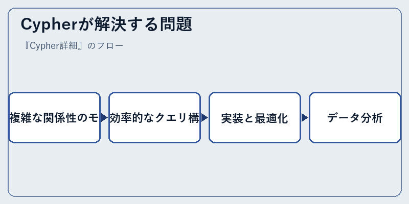 Cypherが解決する問題