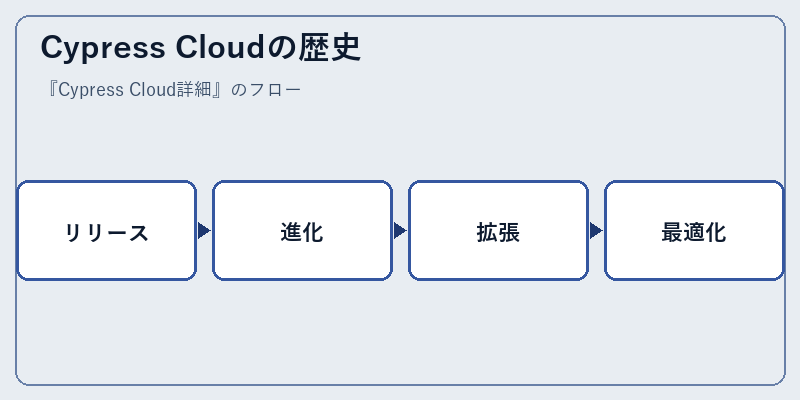 Cypress Cloudの歴史