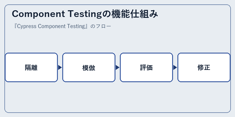 Component Testingの機能仕組み