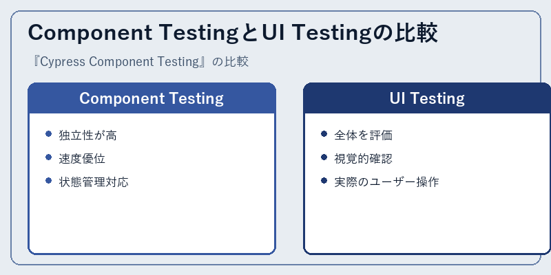 Component TestingとUI Testingの比較