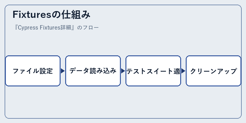 Fixturesの仕組み