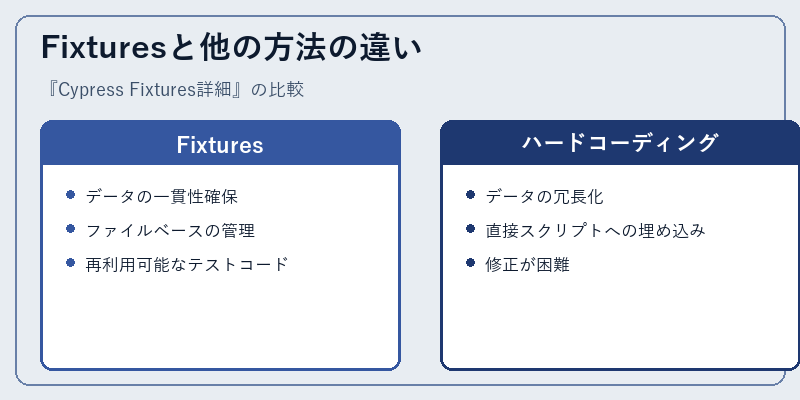 Fixturesと他の方法の違い