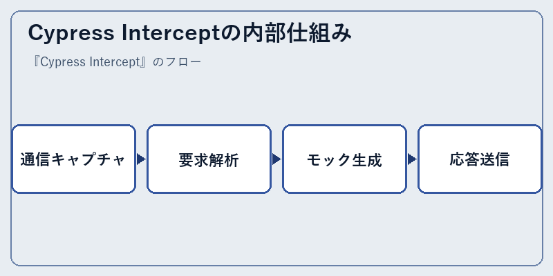 Cypress Interceptの内部仕組み