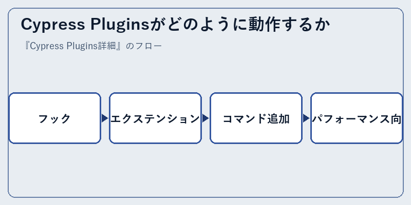 Cypress Pluginsがどのように動作するか