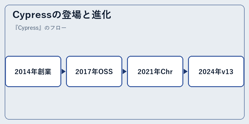 Cypressの登場と進化