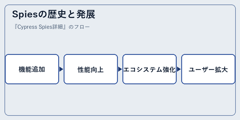 Spiesの歴史と発展