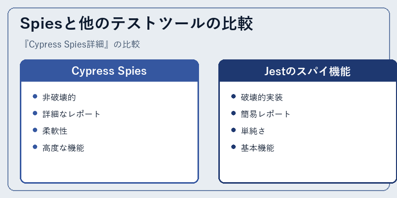 Spiesと他のテストツールの比較
