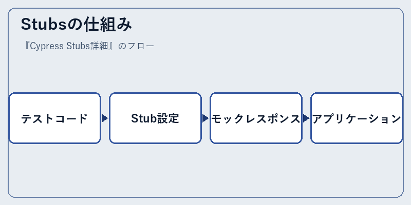 Stubsの仕組み