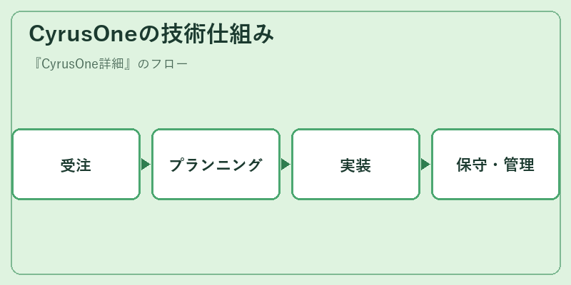 CyrusOneの技術仕組み