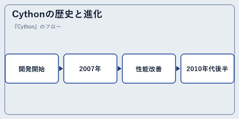 Cythonの歴史と進化