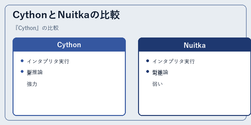 CythonとNuitkaの比較