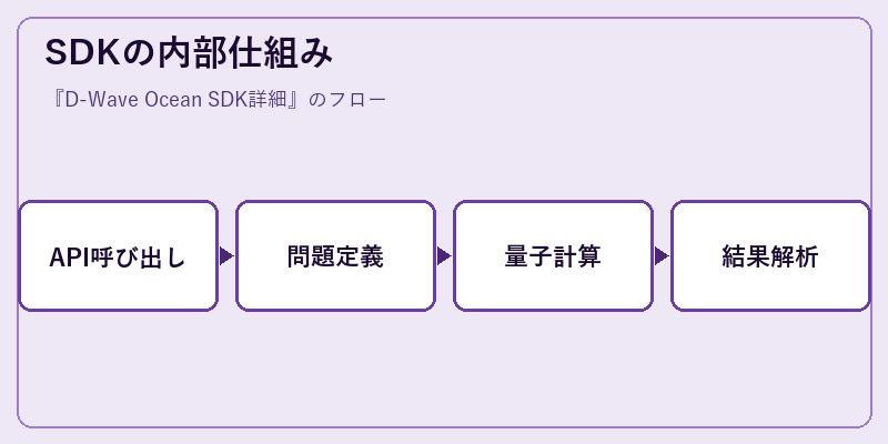 SDKの内部仕組み