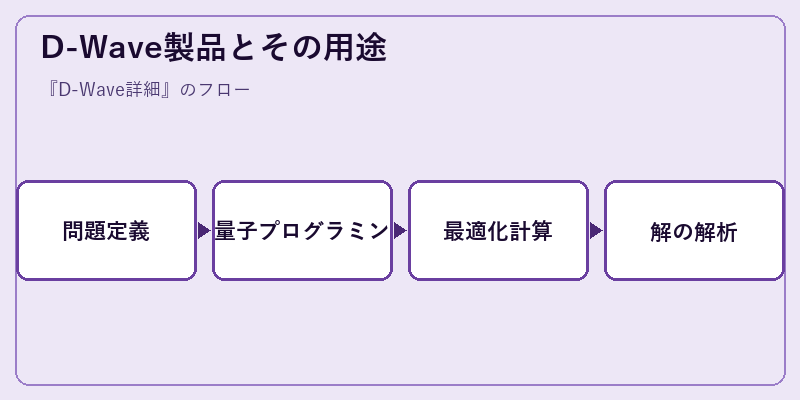 D-Wave製品とその用途