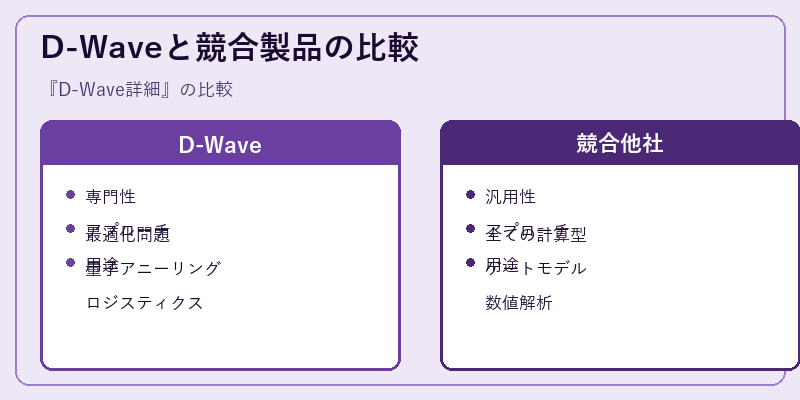 D-Waveと競合製品の比較