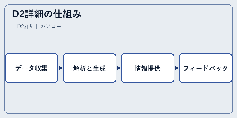 D2詳細の仕組み