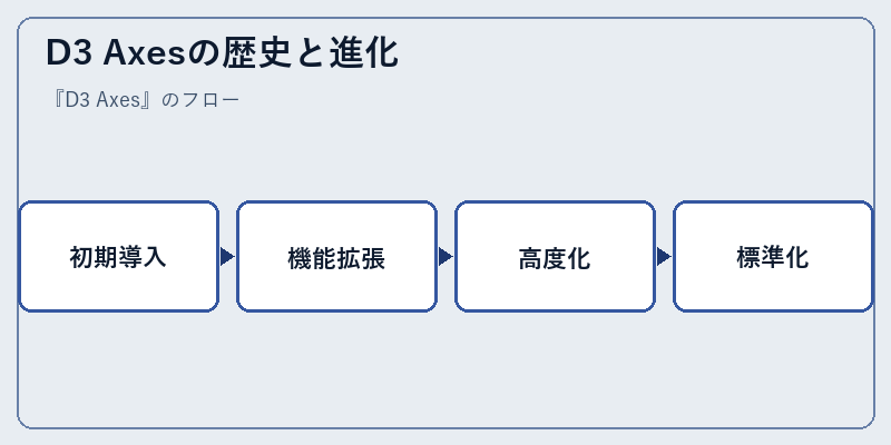 D3 Axesの歴史と進化