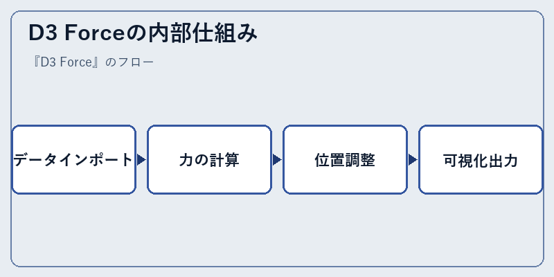 D3 Forceの内部仕組み