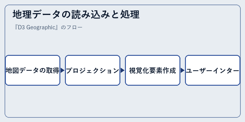 地理データの読み込みと処理