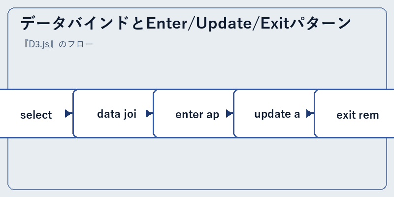 データバインドとEnter/Update/Exitパターン