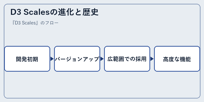 D3 Scalesの進化と歴史