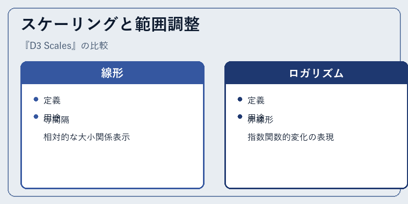 スケーリングと範囲調整