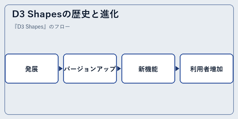 D3 Shapesの歴史と進化