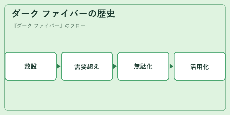 ダーク ファイバーの歴史