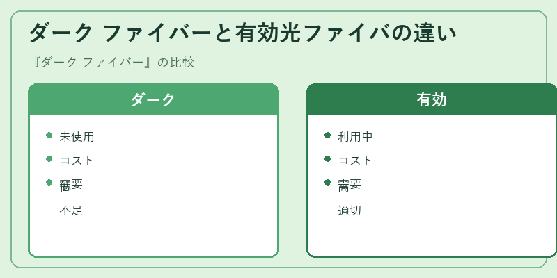 ダーク ファイバーと有効光ファイバの違い