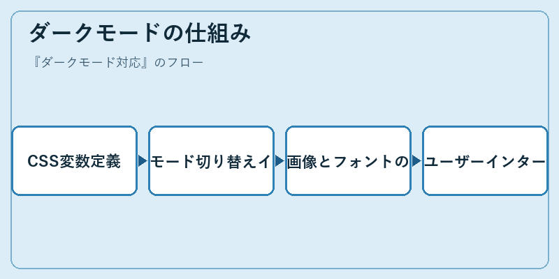 ダークモードの仕組み