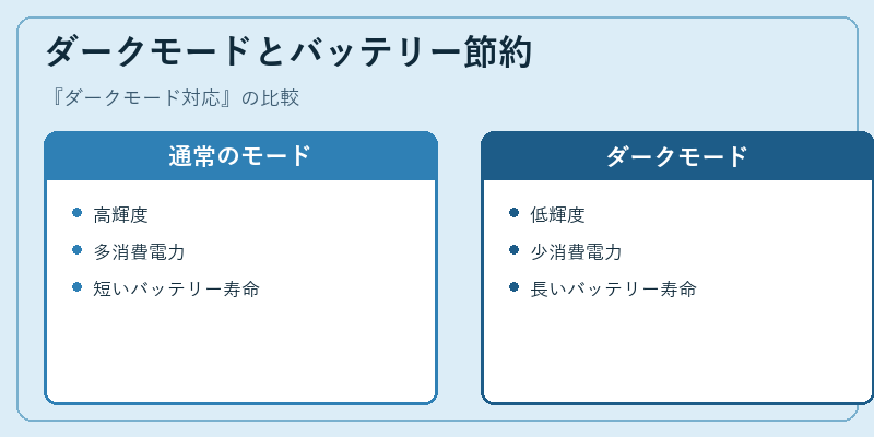 ダークモードとバッテリー節約