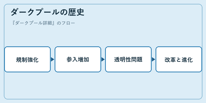 ダークプールの歴史