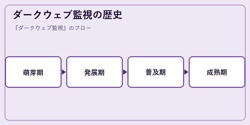 ダークウェブ監視の歴史