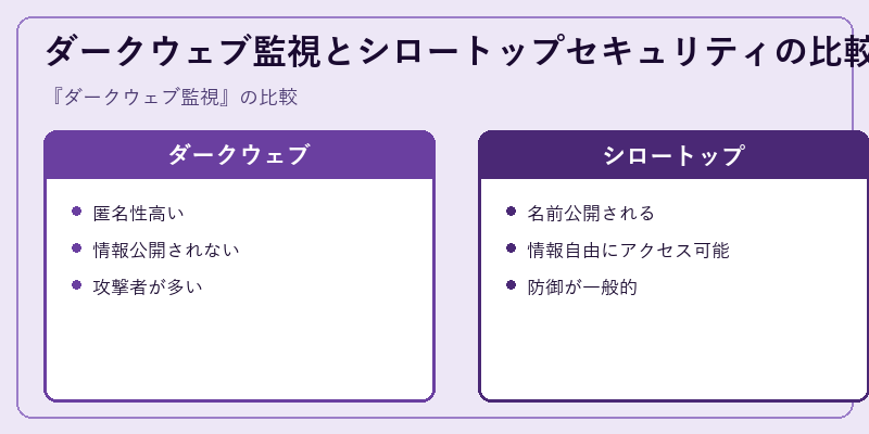 ダークウェブ監視とシロートップセキュリティの比較