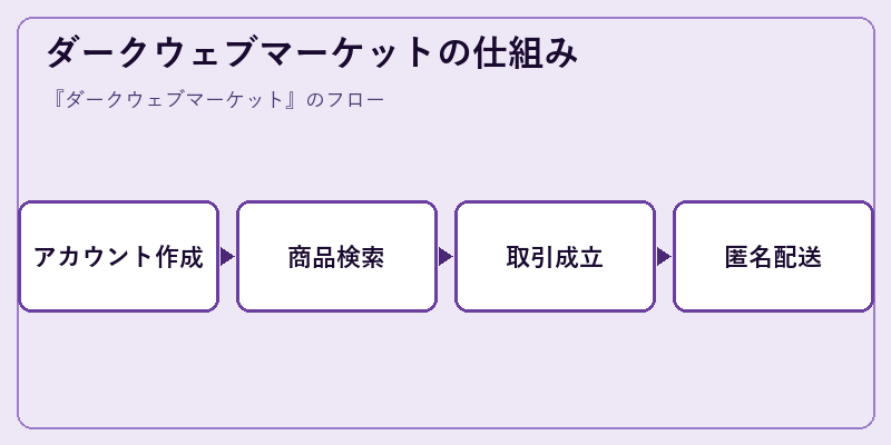 ダークウェブマーケットの仕組み