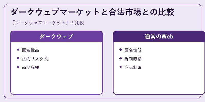 ダークウェブマーケットと合法市場との比較