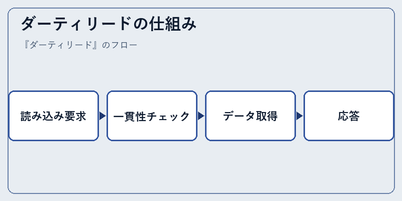 ダーティリードの仕組み