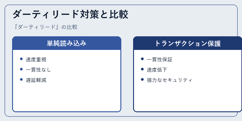 ダーティリード対策と比較