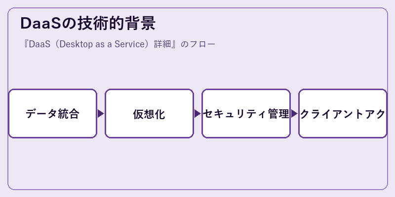 DaaSの技術的背景