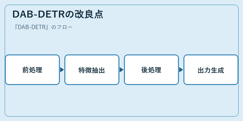 DAB-DETRの改良点