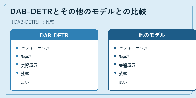 DAB-DETRとその他のモデルとの比較