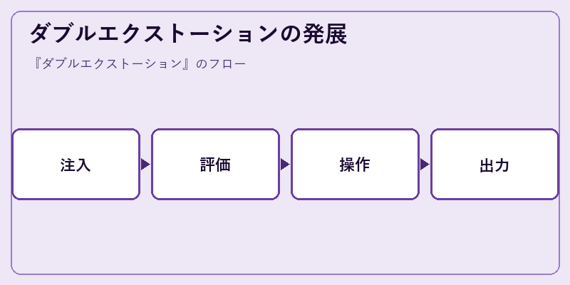 ダブルエクストーションの発展