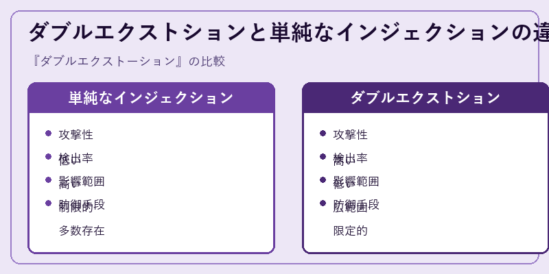 ダブルエクストションと単純なインジェクションの違い